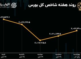 بازدهی بورس در هفته آخر آبان 1402