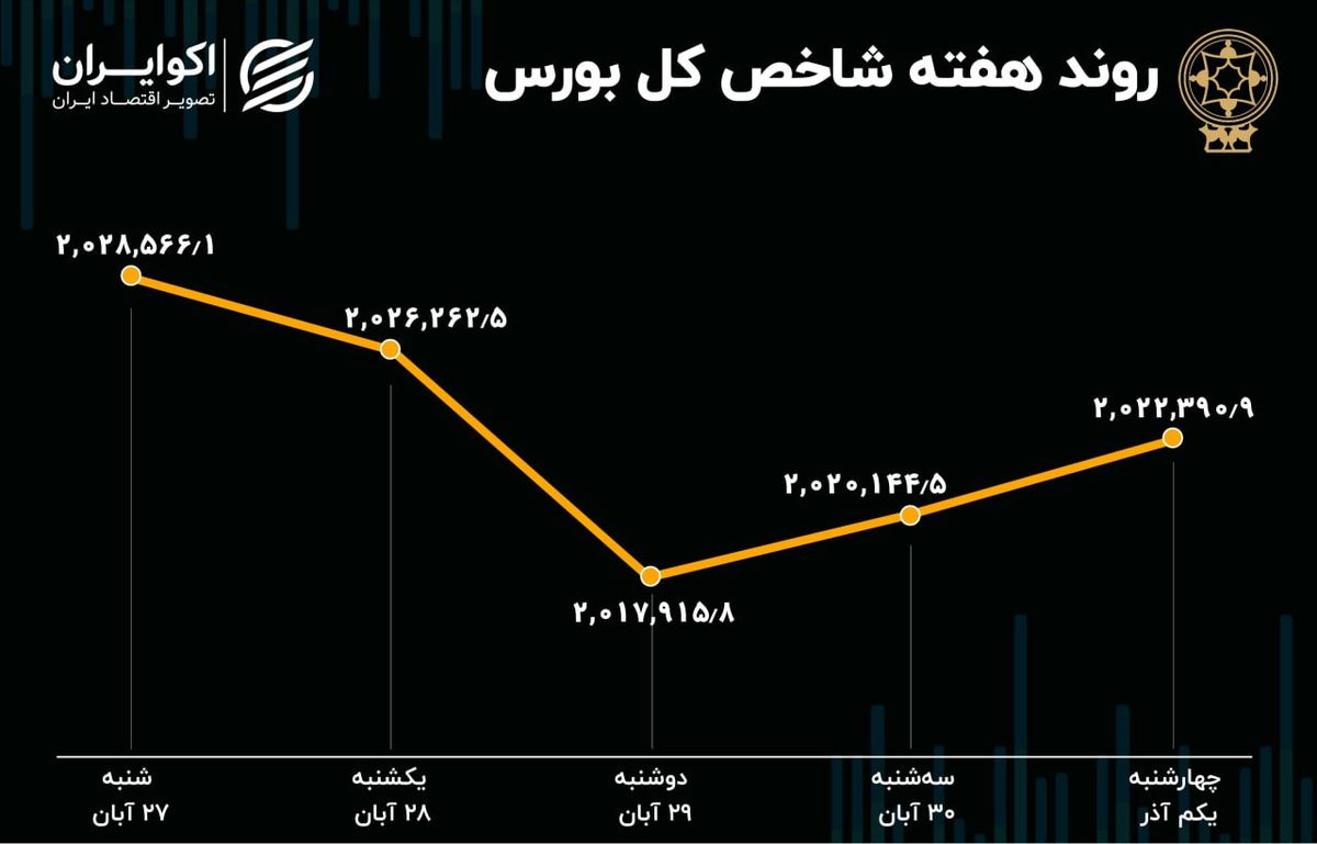 بازدهی بورس در هفته آخر آبان 1402