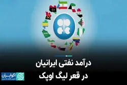 درآمد نفتی ایرانیان در قعر لیگ اوپک