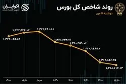 فشار حمایت دوام نیاورد / شاخص‌های بورس ریزش کردند
