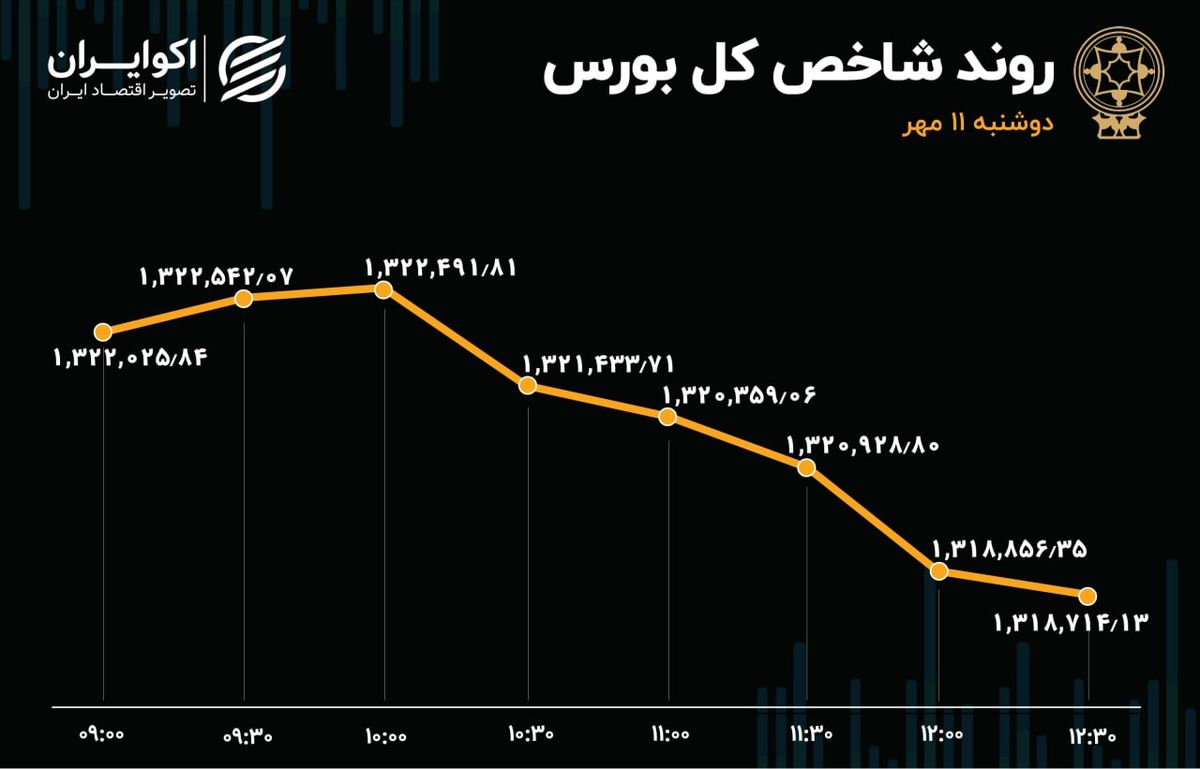 فشار حمایت دوام نیاورد / شاخص‌های بورس ریزش کردند