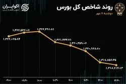 فشار حمایت دوام نیاورد / شاخص‌های بورس ریزش کردند