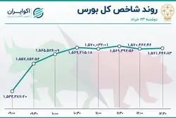 صعود کم سابقه شاخص بورس