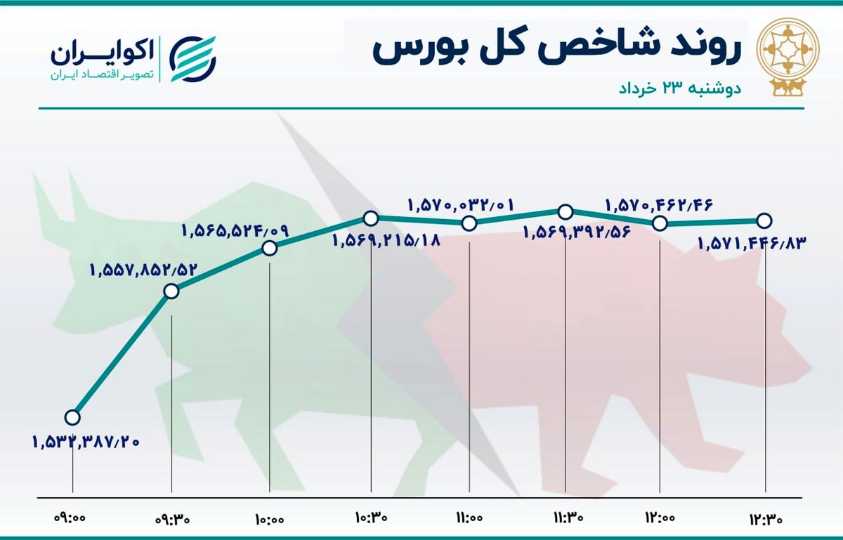 صعود کم سابقه شاخص بورس