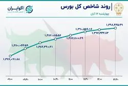 بورس تغییر روند داد / هت‌تریک قدرتمند بازار