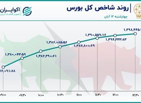 بورس تغییر روند داد / هت‌تریک قدرتمند بازار