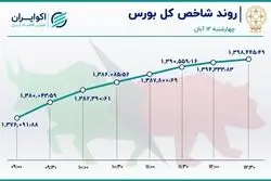 بورس تغییر روند داد / هت‌تریک قدرتمند بازار