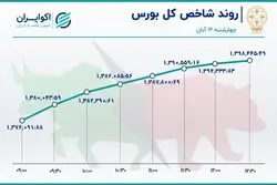 بورس تغییر روند داد / هت‌تریک قدرتمند بازار
