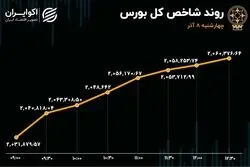 پررونق‌ترین روز بورس در پاییز 1402 