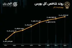 پررونق‌ترین روز بورس در پاییز 1402 