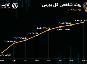 پررونق‌ترین روز بورس در پاییز 1402 