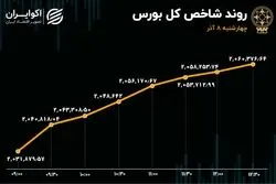 پررونق‌ترین روز بورس در پاییز 1402 