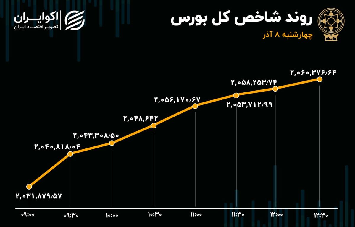 پررونق‌ترین روز بورس در پاییز 1402 