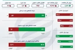 صعود سهم‌های بانکی و معدنی