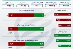 صعود سهم‌های بانکی و معدنی