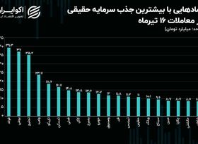 روند جریان پول حقیقی در معاملات دیروز بورس تهران/ آشیانه سرمایه حقیقی بازار سهام کجا بود؟