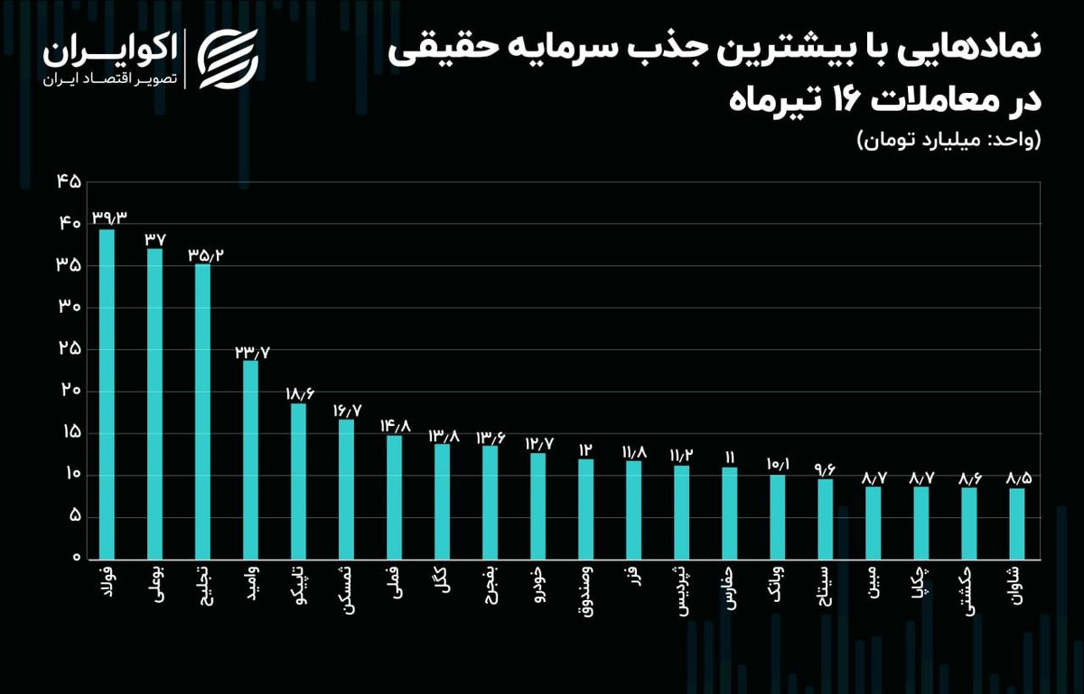 روند جریان پول حقیقی در معاملات دیروز بورس تهران/ آشیانه سرمایه حقیقی بازار سهام کجا بود؟