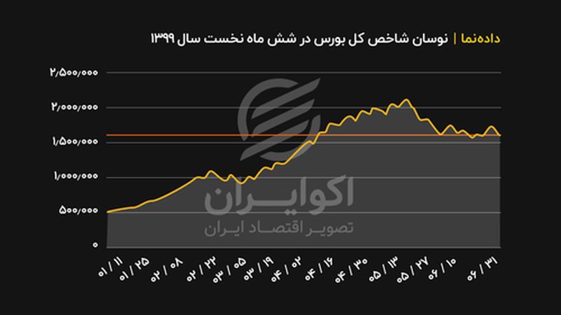 نوسان شاخص کل بورس در شش ماه نخست سال 1399