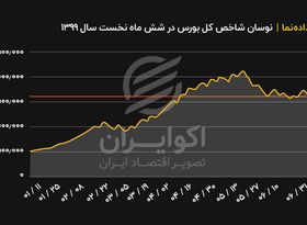 نوسان شاخص کل بورس در شش ماه نخست سال 1399