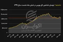 نوسان شاخص کل بورس در شش ماه نخست سال 1399