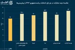 کم برآوردی پنج نظرسنجی‌ از دو نامزد 