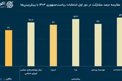 کم برآوردی پنج نظرسنجی‌ از دو نامزد 