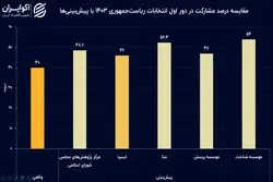کم برآوردی پنج نظرسنجی‌ از دو نامزد 
