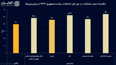 کم برآوردی پنج نظرسنجی‌ از دو نامزد 