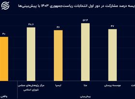 کم برآوردی پنج نظرسنجی‌ از دو نامزد 