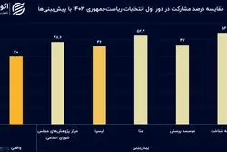 کم برآوردی پنج نظرسنجی‌ از دو نامزد 