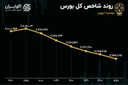 تداوم روند نزولی بورس / کانال 2 میلیون و 800 هزار واحدی شاخص کل از دست رفت 