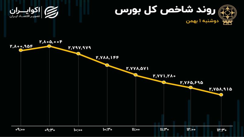 تداوم روند نزولی بورس / کانال 2 میلیون و 800 هزار واحدی شاخص کل از دست رفت 