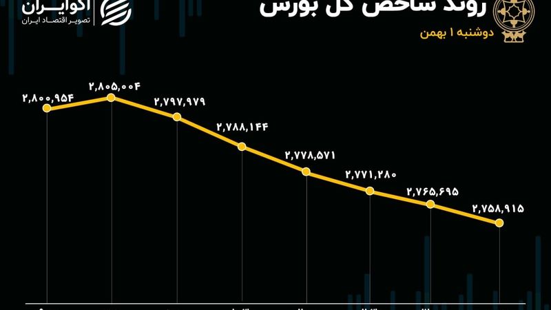 تداوم روند نزولی بورس / کانال 2 میلیون و 800 هزار واحدی شاخص کل از دست رفت 