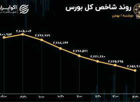 تداوم روند نزولی بورس / کانال 2 میلیون و 800 هزار واحدی شاخص کل از دست رفت 