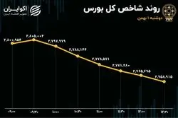 تداوم روند نزولی بورس / کانال 2 میلیون و 800 هزار واحدی شاخص کل از دست رفت 
