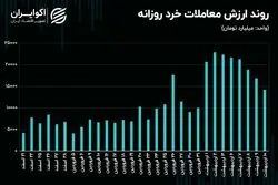 رکود به معاملات بورس برمی‌گردد؟