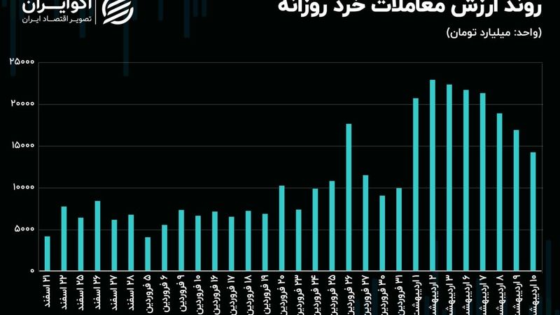 رکود به معاملات بورس برمی‌گردد؟