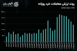 رکود به معاملات بورس برمی‌گردد؟