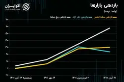 ربع سکه از دست بازارساز گریخت 