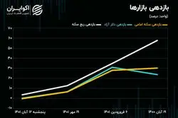 ربع سکه از دست بازارساز گریخت 