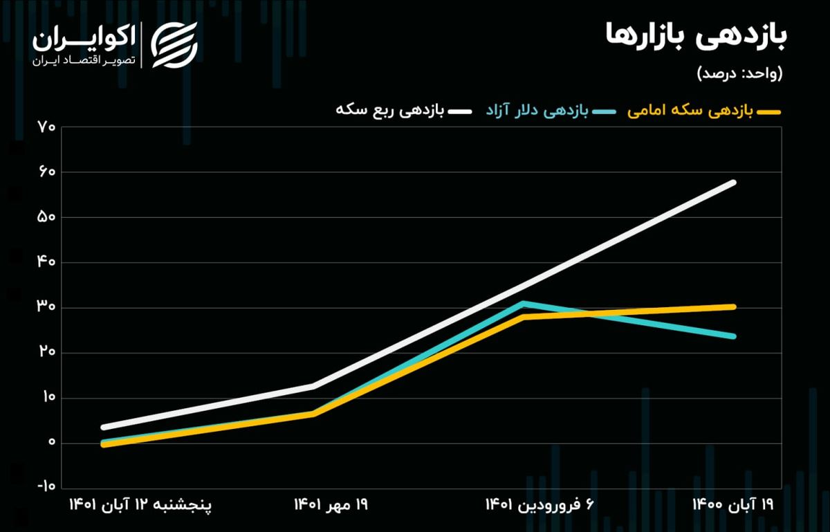 ربع سکه از دست بازارساز گریخت 