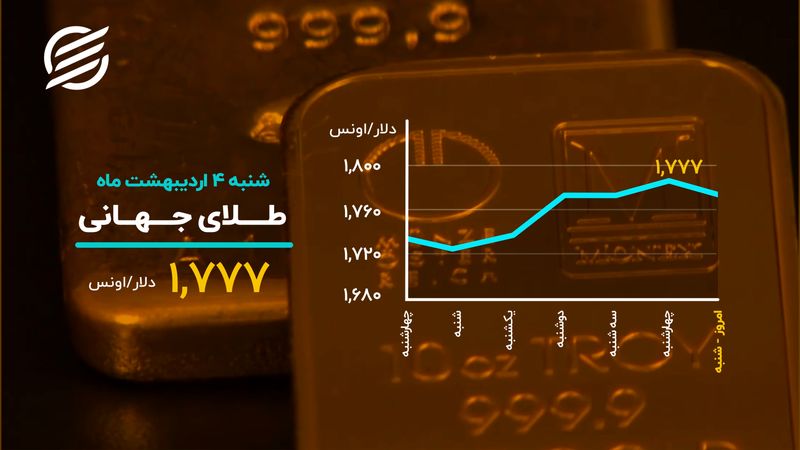 بازگشت به عقب بیت کوین