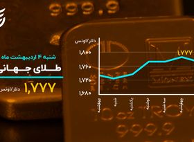 بازگشت به عقب بیت کوین