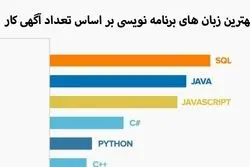 زبان های برنامه نویسی پردرآمد
