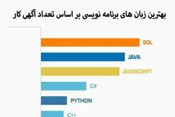زبان های برنامه نویسی پردرآمد