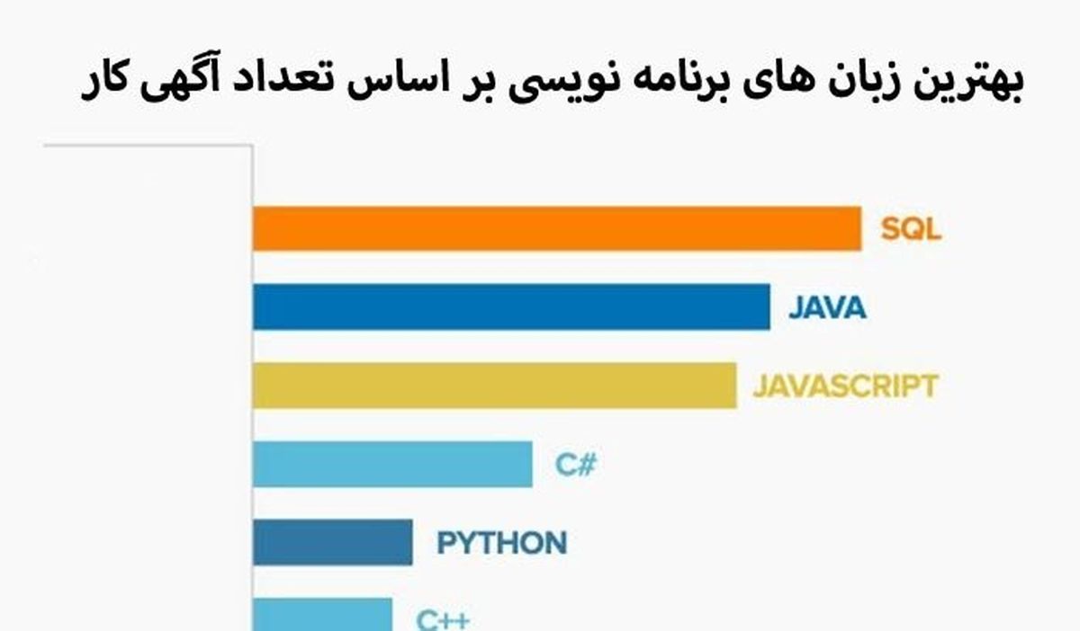 زبان های برنامه نویسی پردرآمد