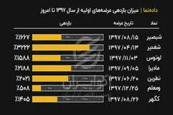 میزان بازدهی عرضه‌های اولیه از سال ۱۳۹۷ تا امروز