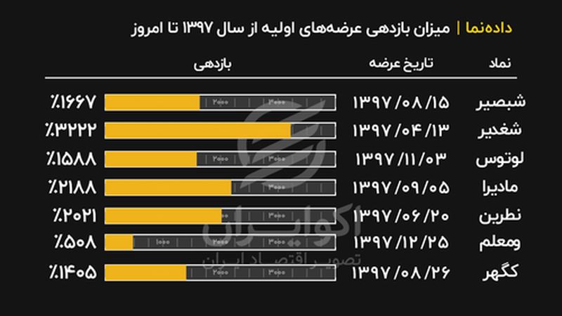 میزان بازدهی عرضه‌های اولیه از سال ۱۳۹۷ تا امروز