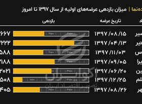 میزان بازدهی عرضه‌های اولیه از سال ۱۳۹۷ تا امروز