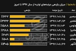 میزان بازدهی عرضه‌های اولیه از سال ۱۳۹۷ تا امروز
